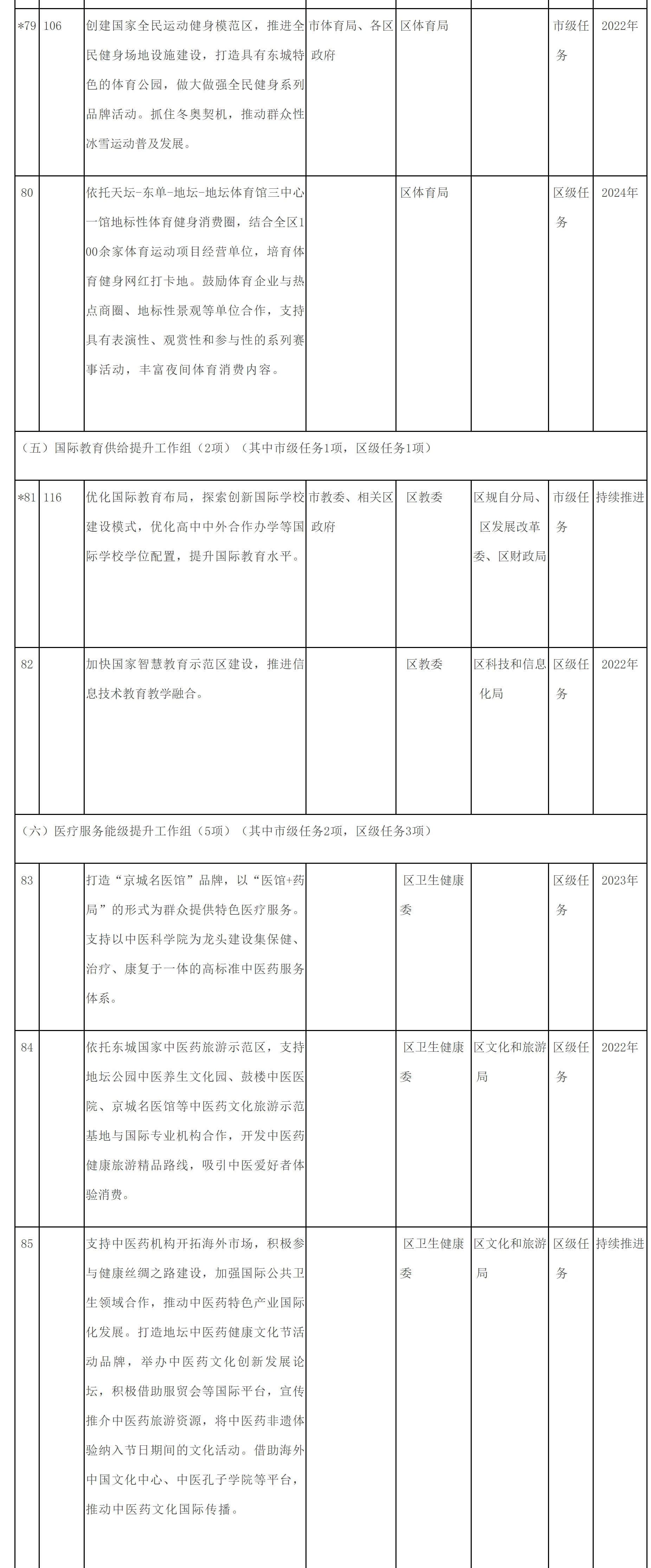 附件2：東城區培育建設國際消費中心城市示範區重點任務清單