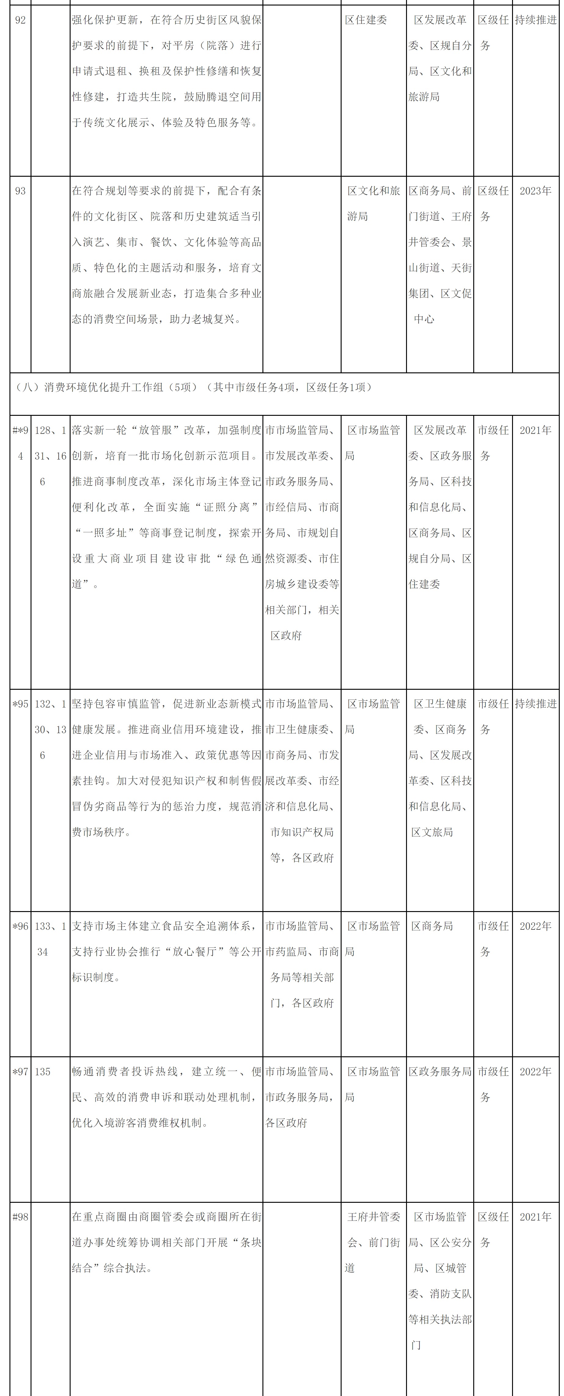 附件2：東城區培育建設國際消費中心城市示範區重點任務清單