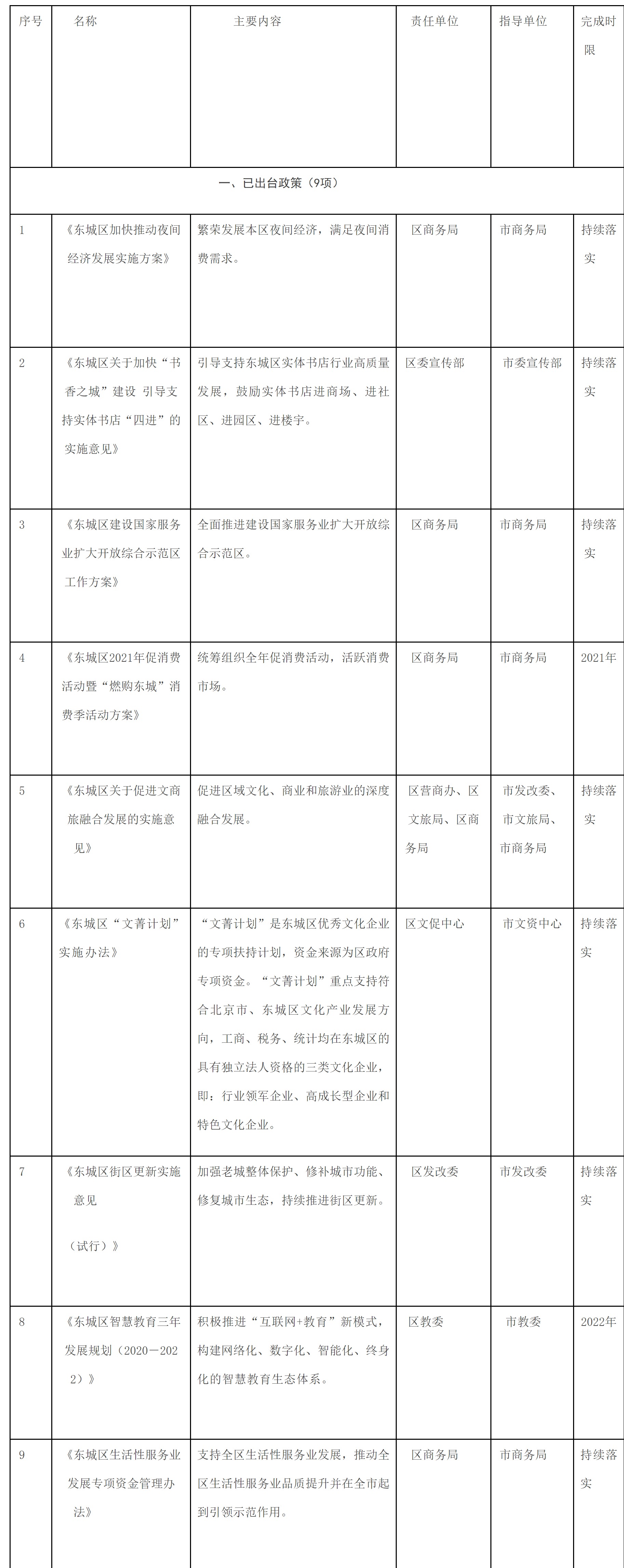 附件3：東城區培育建設國際消費中心城市示範區政策清單