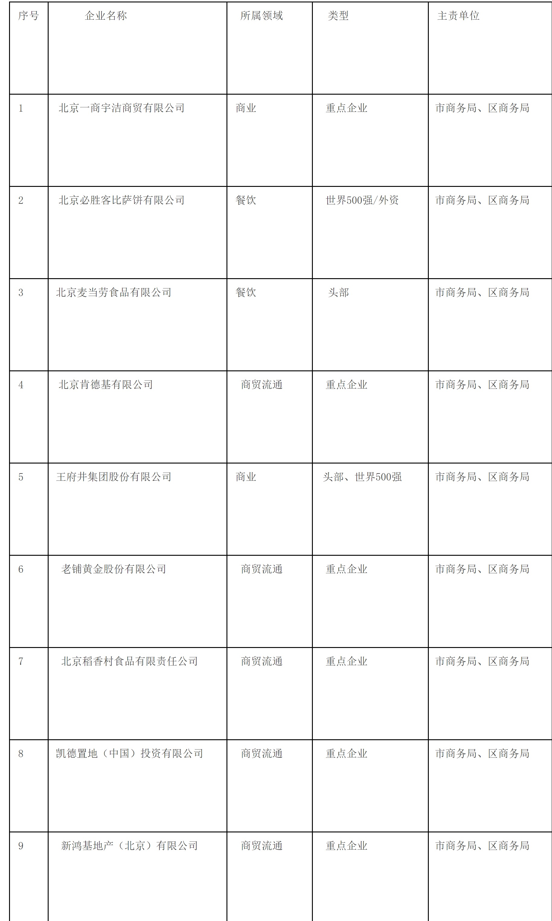 附件4：東城區培育建設國際消費中心城市示範區重點服務企業清單