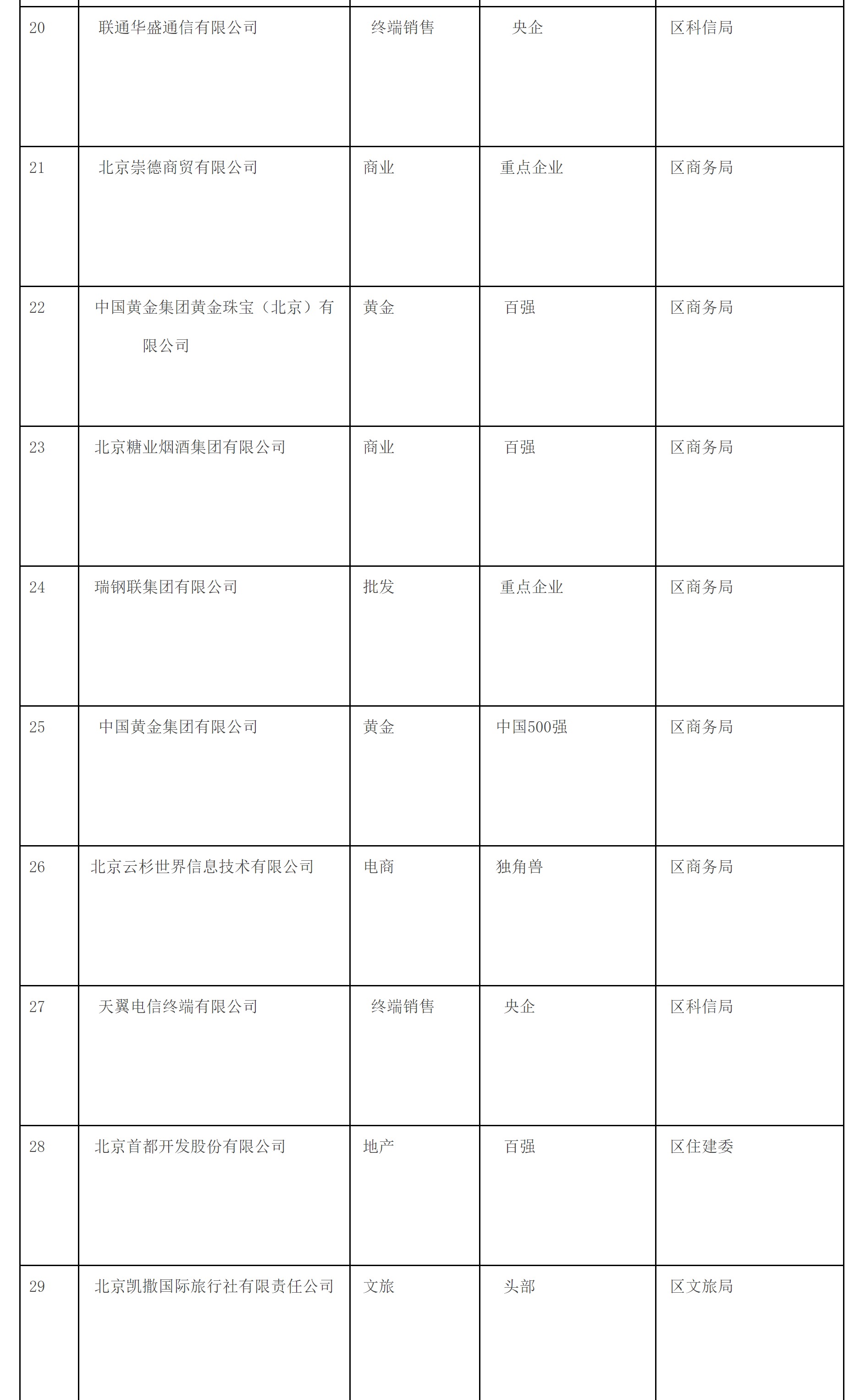 附件4：東城區培育建設國際消費中心城市示範區重點服務企業清單