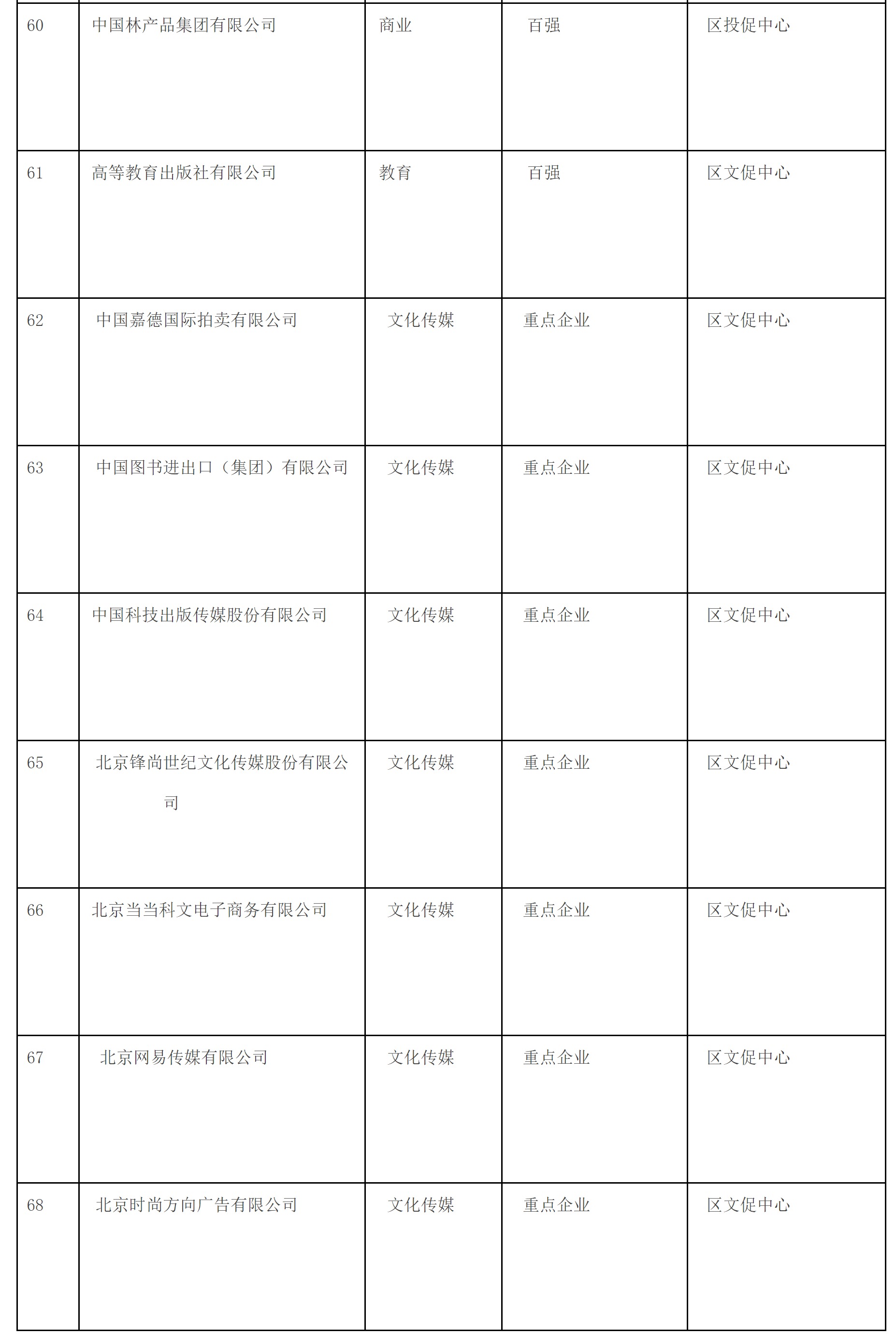 附件4：東城區培育建設國際消費中心城市示範區重點服務企業清單