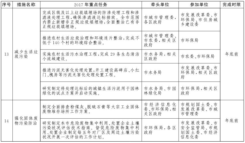 北京市土壤污染防治工作方案2017年重點任務分解