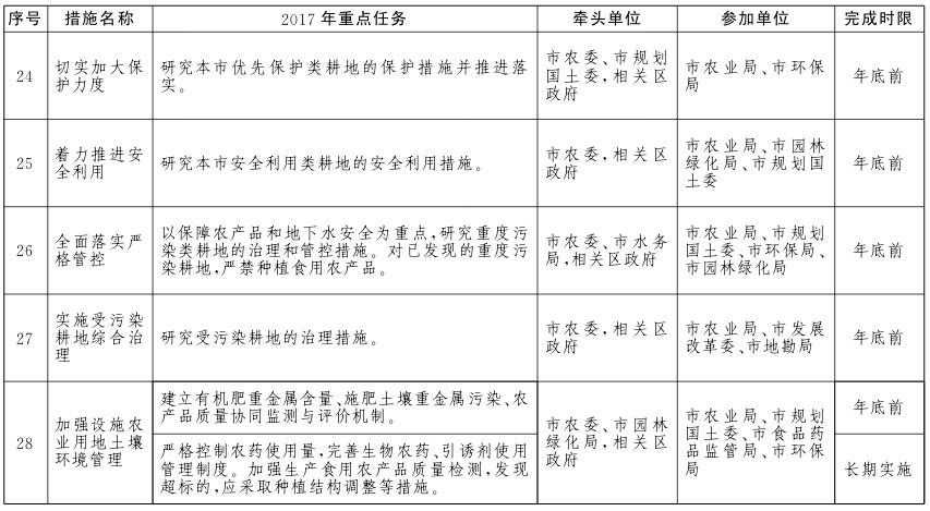 北京市土壤污染防治工作方案2017年重點任務分解