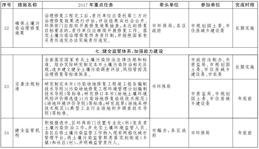 北京市土壤污染防治工作方案2017年重點任務分解