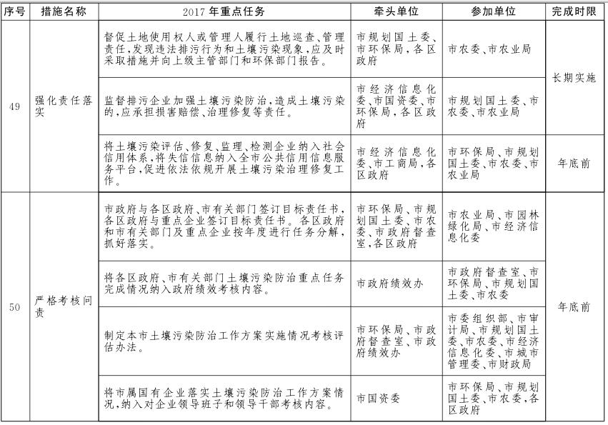 北京市土壤污染防治工作方案2017年重點任務分解