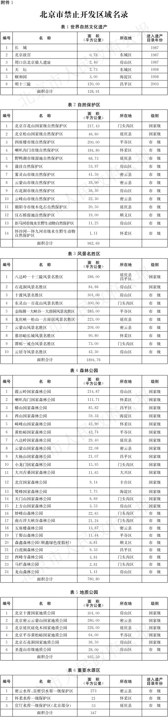 附件1：北京市禁止開發區域名錄.jpg