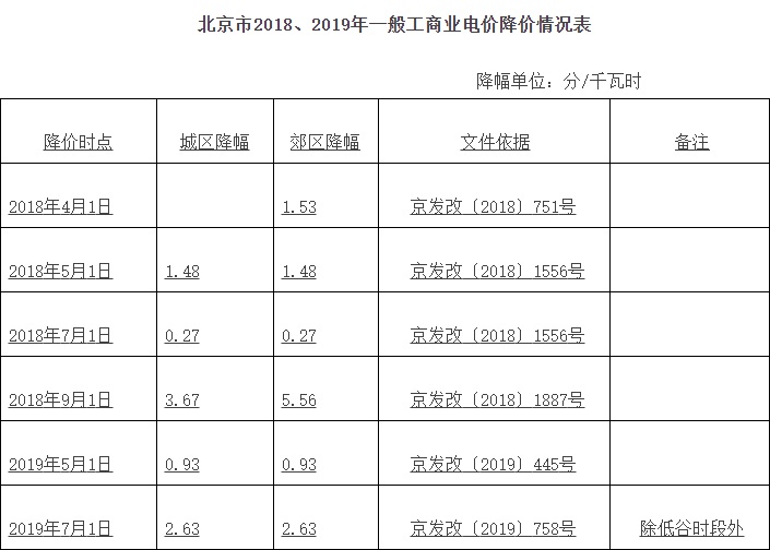 北京市2018、2019年一般工商業電價降價情況表.jpg