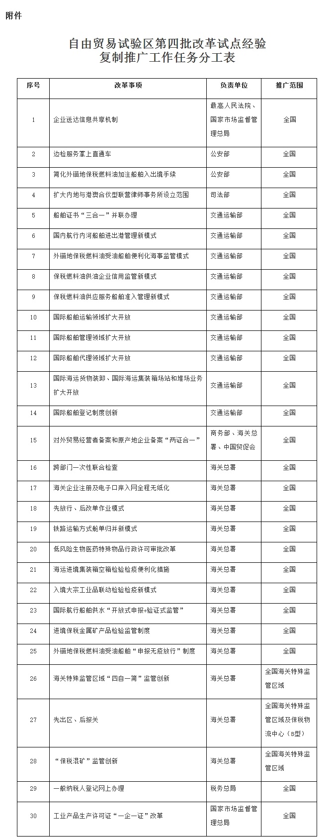 自由貿易試驗區第四批改革試點經驗複製推廣工作任務分工表.jpg