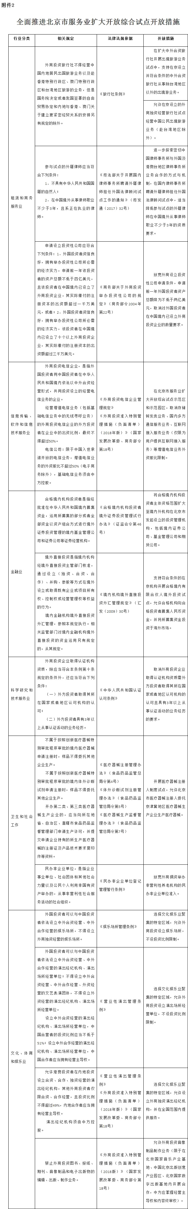 附件2：全面推進北京市服務業擴大開放綜合試點開放措施