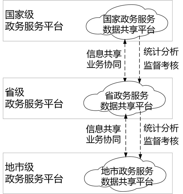 “網際網路+政務服務”總體層級體系圖.jpg