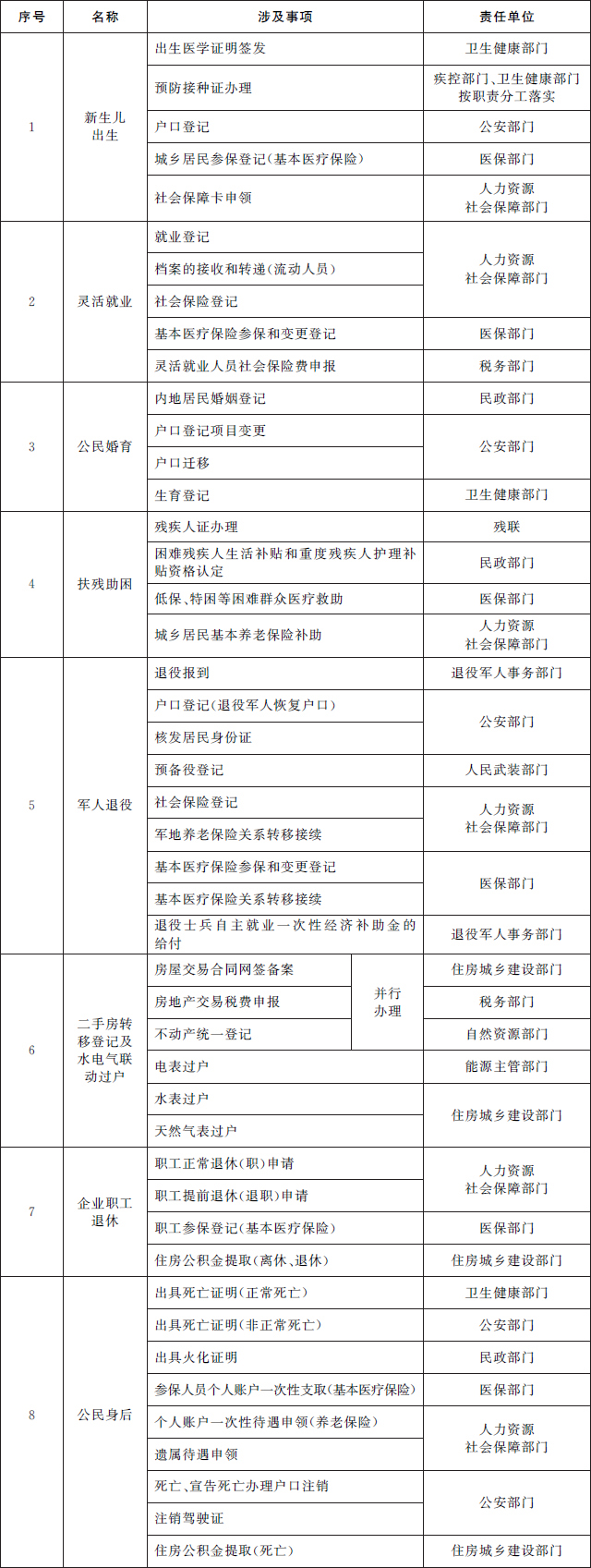 個人政務服務“一件事一次辦”事項基礎清單（2022年版）