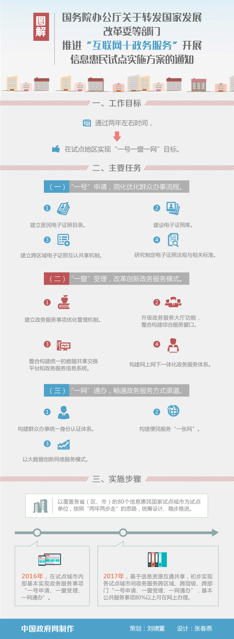 圖解：國辦關於轉發國家發展改革委等部門推進“網際網路+政務服務”開展資訊惠民試點實施方案的通知.gif