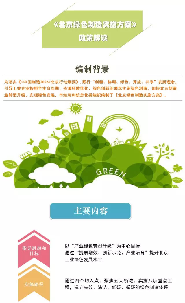 圖解《北京綠色製造實施方案》