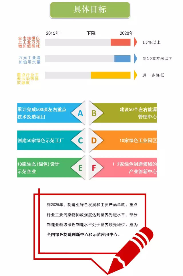 圖解《北京綠色製造實施方案》