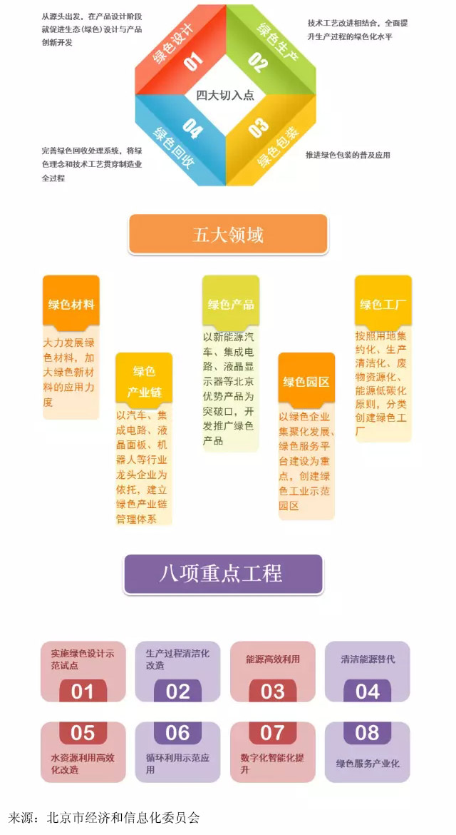 圖解《北京綠色製造實施方案》