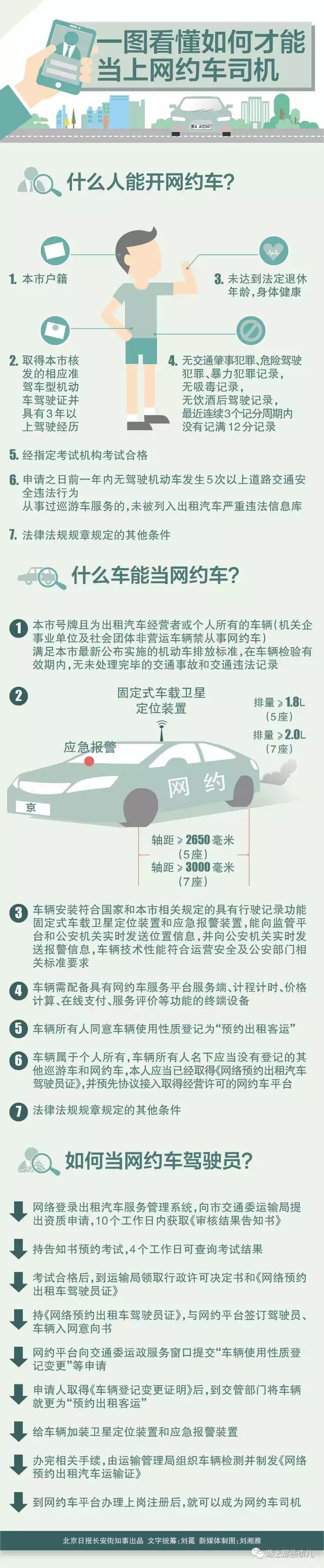 一圖看懂如何才能當上網約車司機.jpg