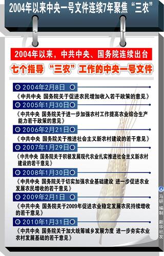 圖表：2004年以來中央一號文件連續七年聚焦“三農”.jpg