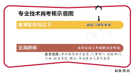 專業技術崗考核示意圖.jpg