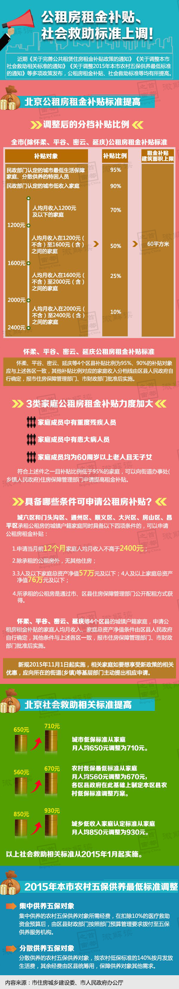 公租房租金補貼、社會救助標準上調.jpg