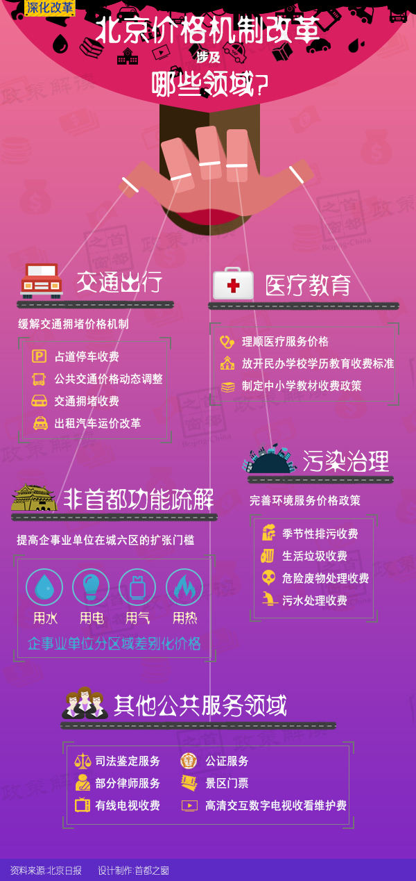 北京價格機制改革涉及哪些領域？.jpg