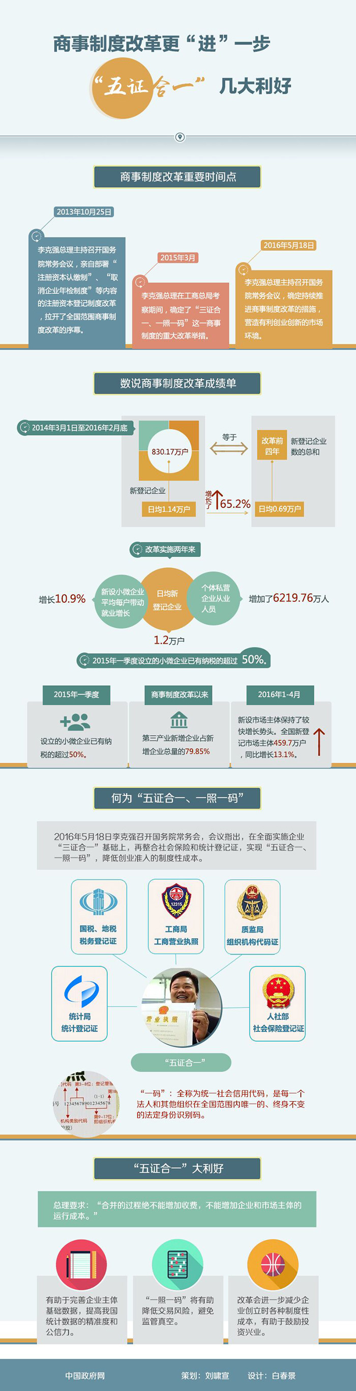 圖解：商事制度改革更“進”一步-“五證合一”幾大利好.jpg