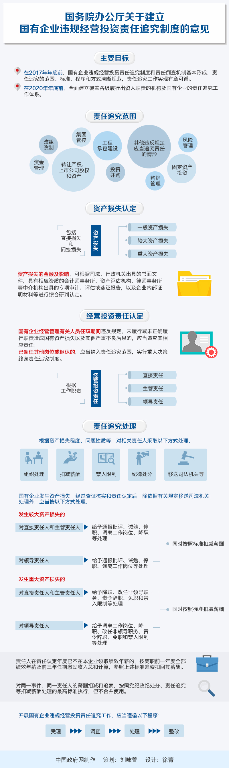 圖解：國務院辦公廳關於建立國有企業違規經營投資責任追究制度的意見