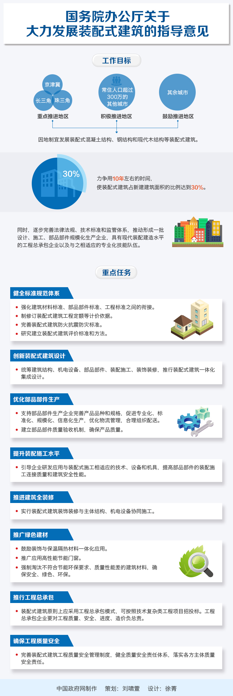 圖解：國務院辦公廳關於大力發展 裝配式建築的指導意見