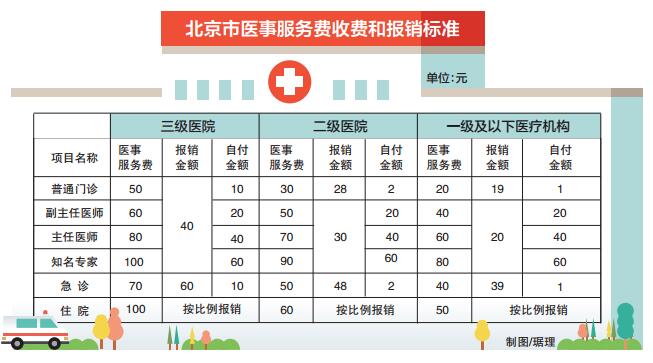 北京市醫事服務費收費和報銷標準.jpg