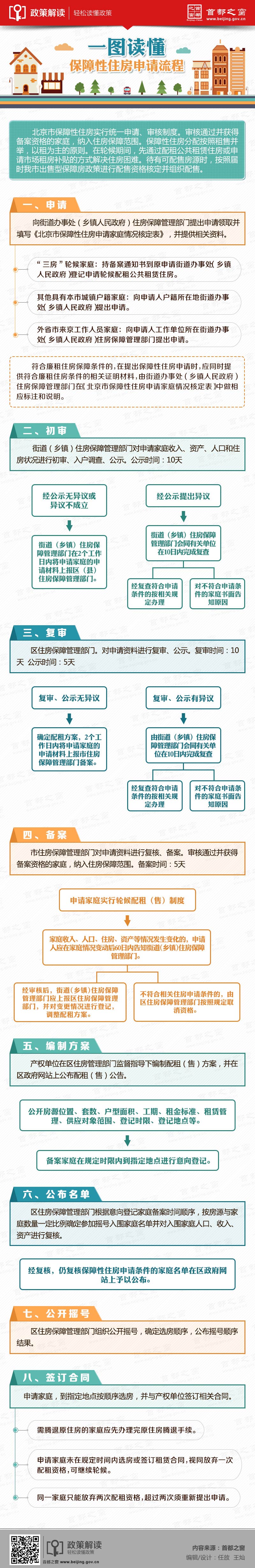 一圖讀懂保障性住房申請流程
