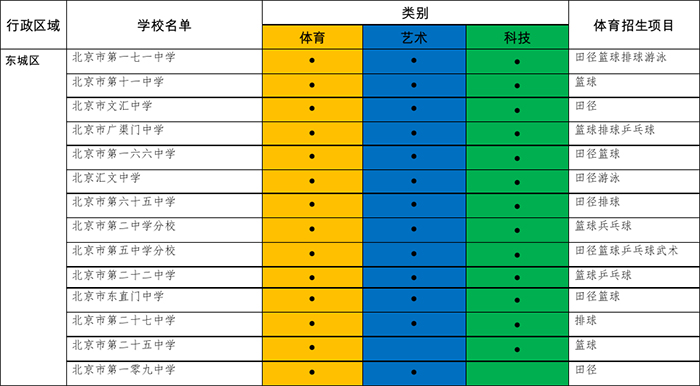 2017年初中入學具有招收體育藝術科技特長生資格學校名單