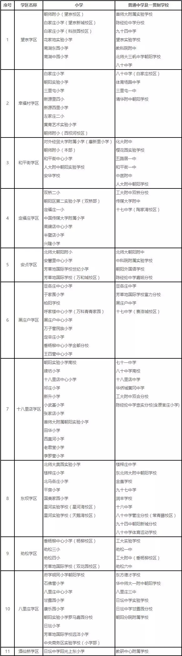朝陽區義務教育學區劃分一覽表