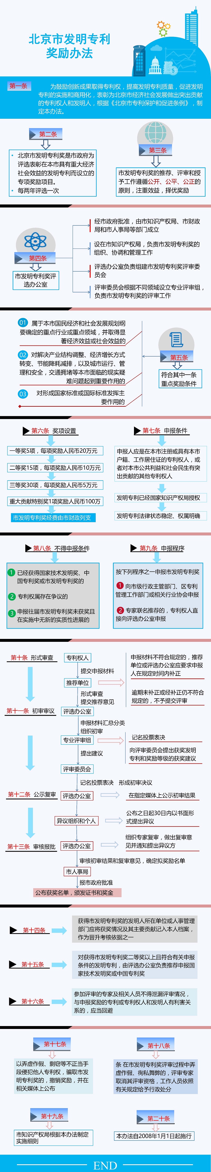 圖解《北京市發明專利獎勵辦法》.jpg