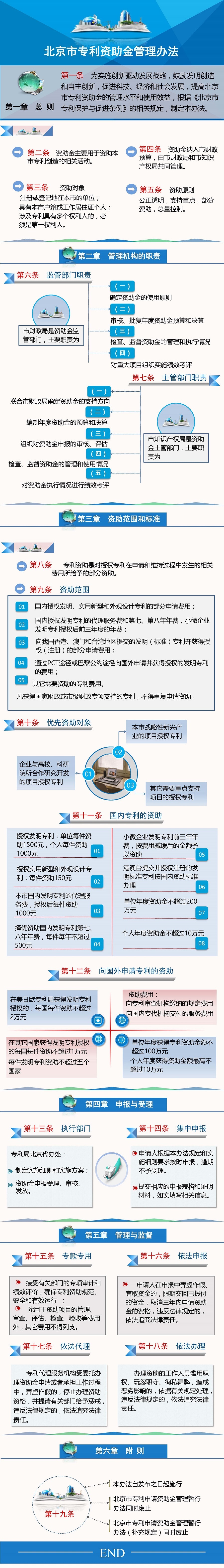 圖解《北京市專利資助金管理辦法》