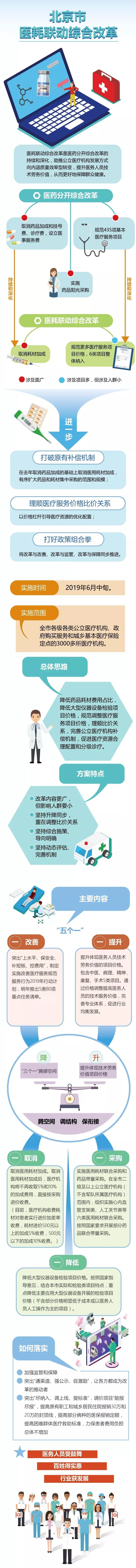 一圖看懂：北京醫耗聯動綜合改革.jpg