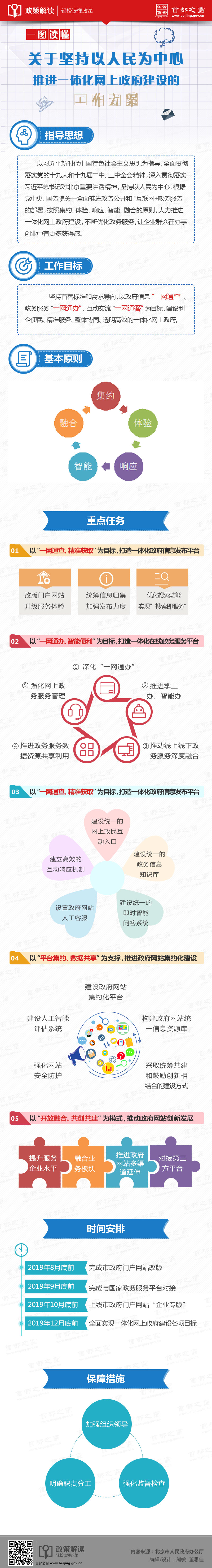 一圖讀懂：關於堅持以人民為中心推進一體化網上政府建設的工作方案.jpg