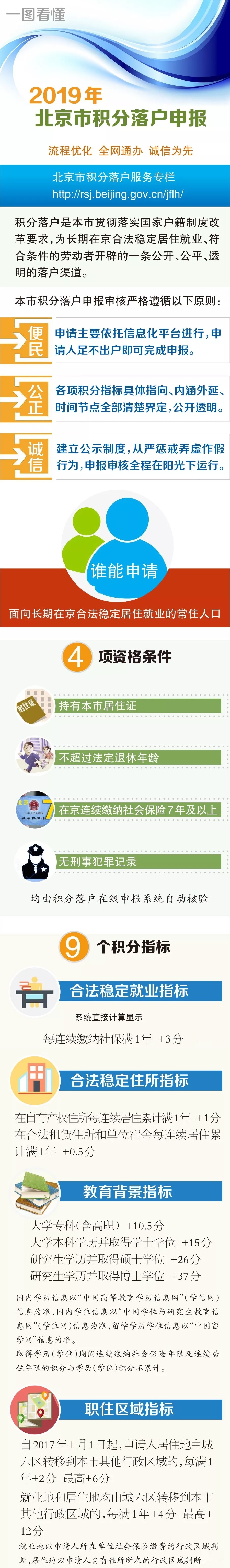 一圖讀懂：2019年北京市積分落戶申報-1.jpg
