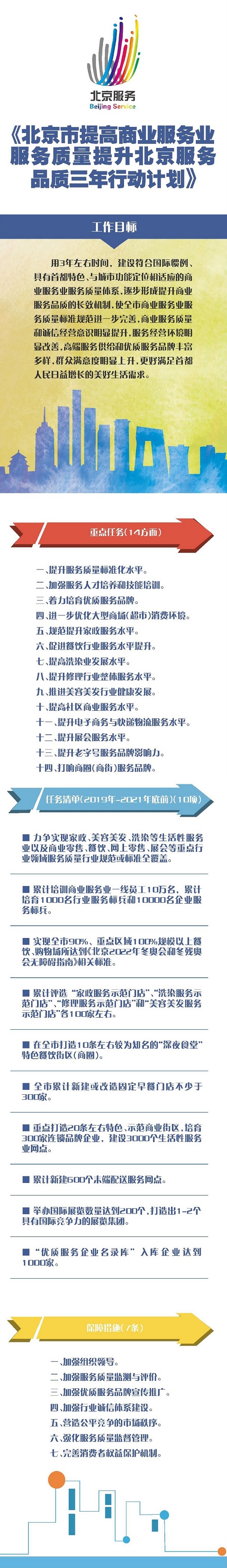 圖解《北京市提高商業服務業服務品質提升“北京服務”品質三年行動計劃》.jpg