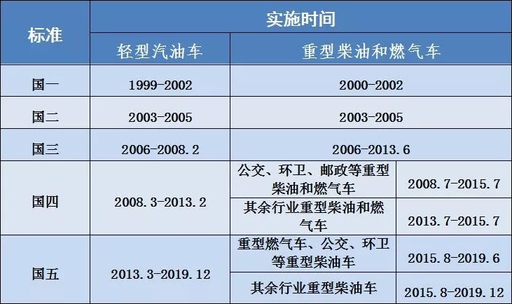 北京市機動車排放標準升級一覽表.jpg