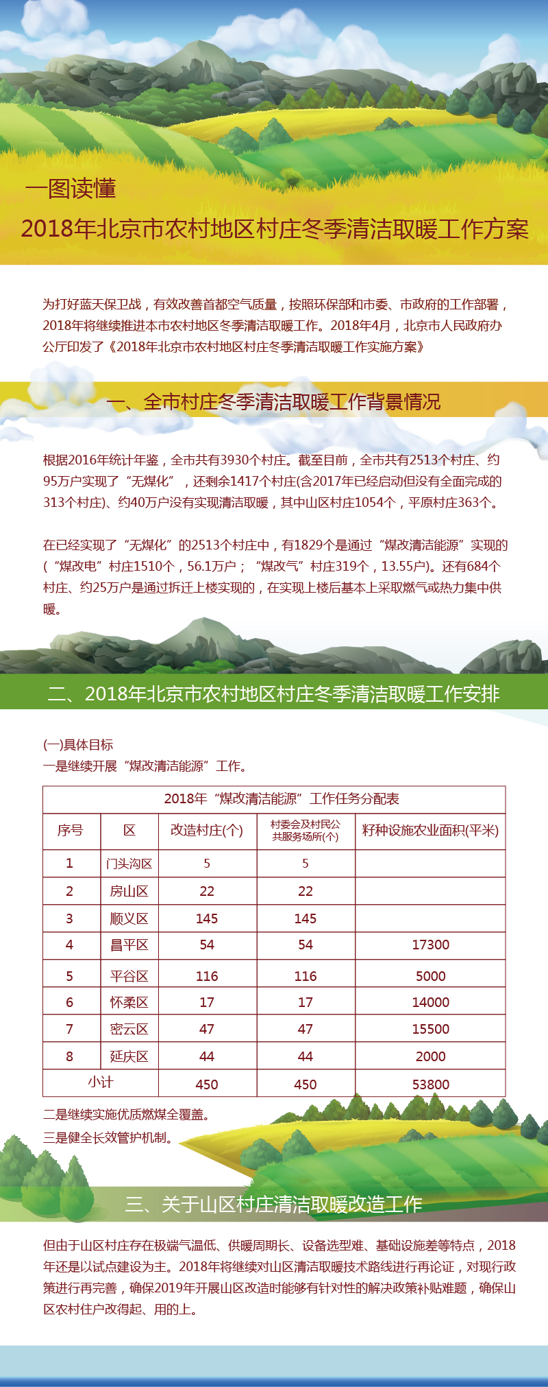 一圖讀懂：2018年北京市農村地區村莊冬季清潔取暖工作方案-01.jpg