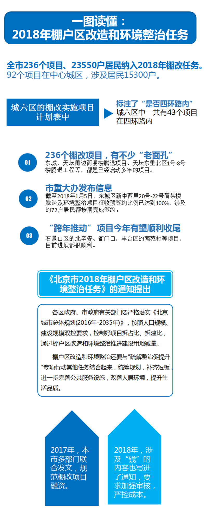 一圖讀懂：2018年棚戶區改造和環境整治任務.jpg