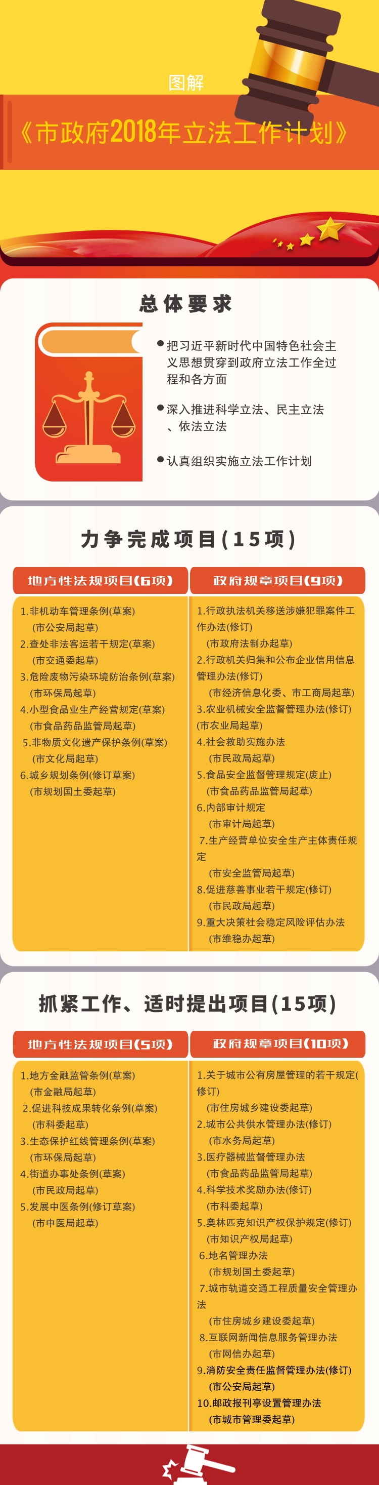 圖解《市政府2018年立法工作計劃》.jpg