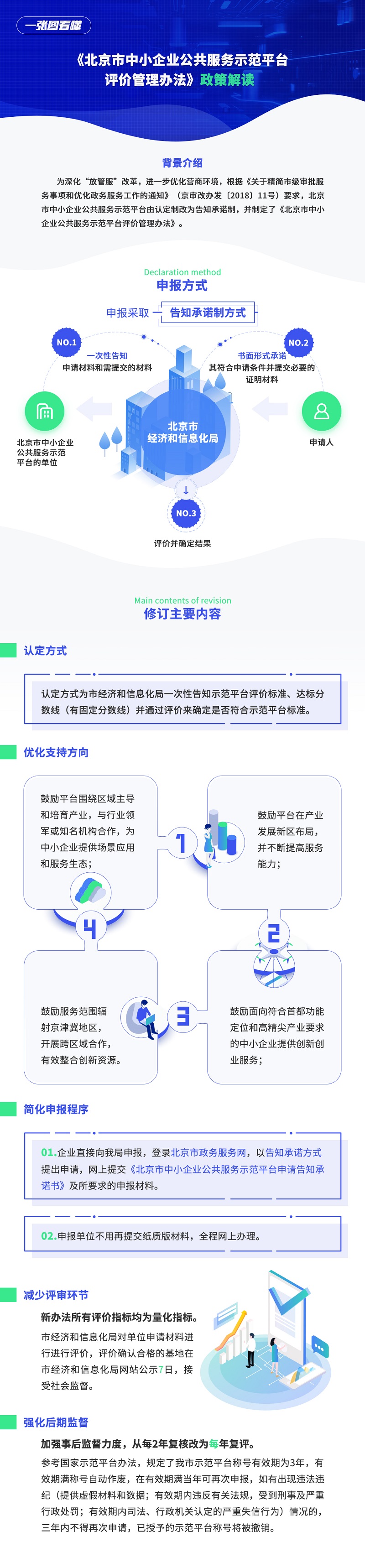 一張圖看懂《北京市中小企業公共服務示範平臺評價管理辦法》.jpg