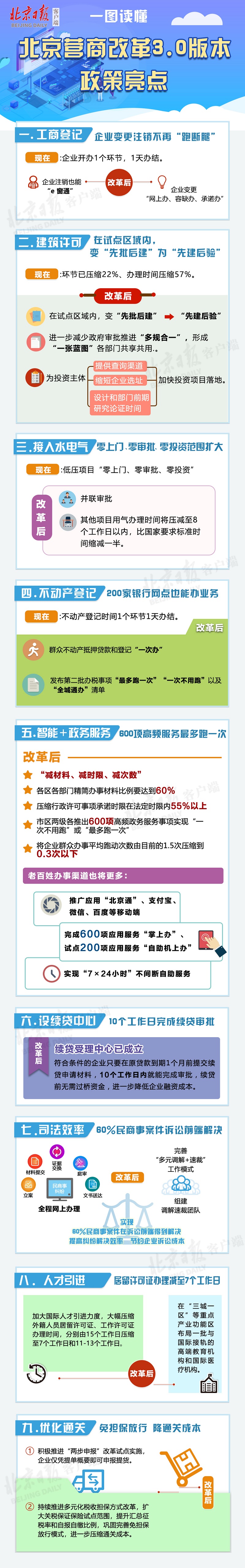 一圖讀懂：北京營商改革3.0版本政策亮點.jpg