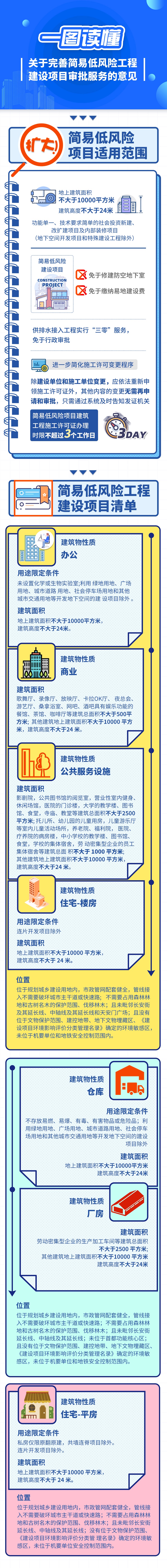 一圖讀懂：關於完善簡易低風險工程建設項目審批服務的意見.jpg