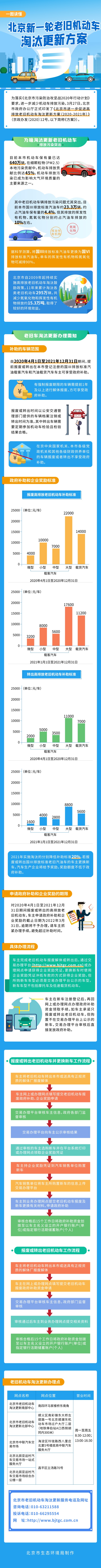 一圖讀懂：北京新一輪老舊機動車淘汰更新方案.jpg