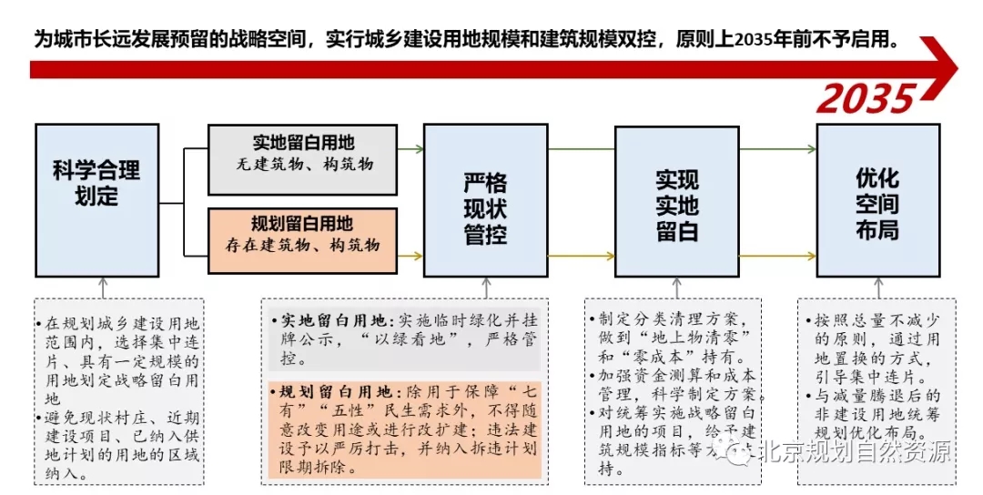戰略留白用地實施路線圖