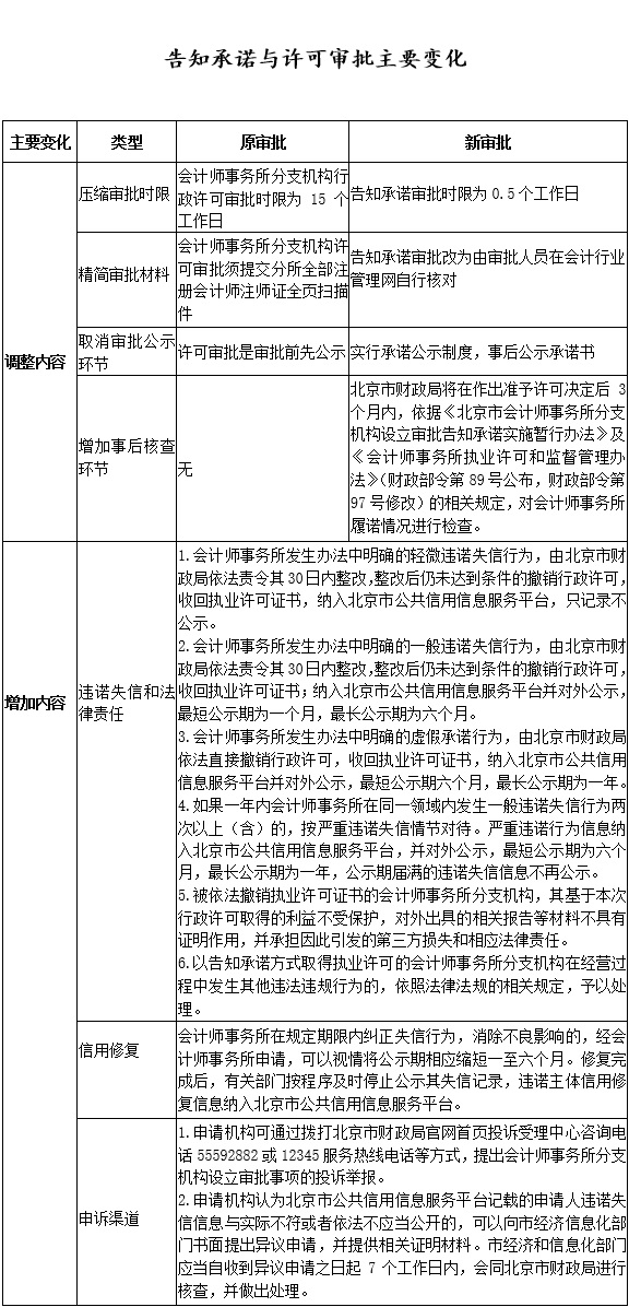 告知承諾與許可審批主要變化.jpg