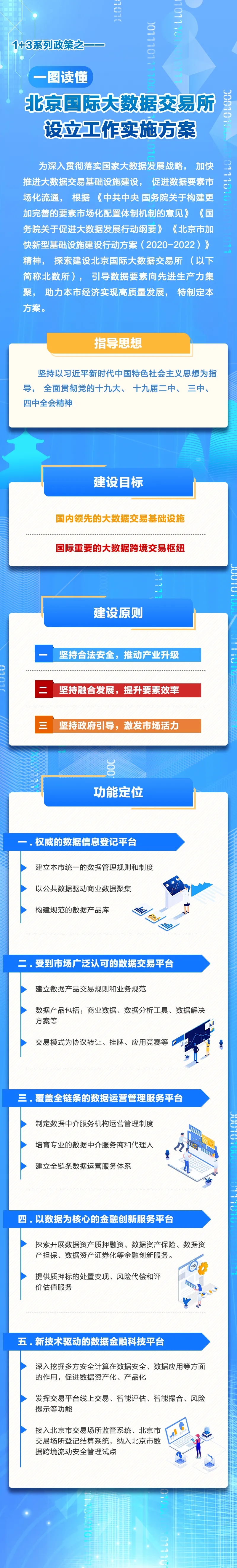 一圖讀懂《北京國際大數據交易所設立工作實施方案》