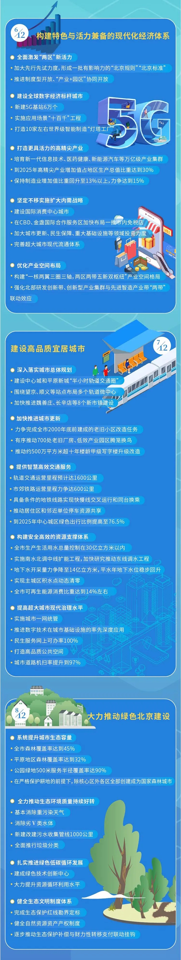 一圖看懂北京“十四五”規劃綱要